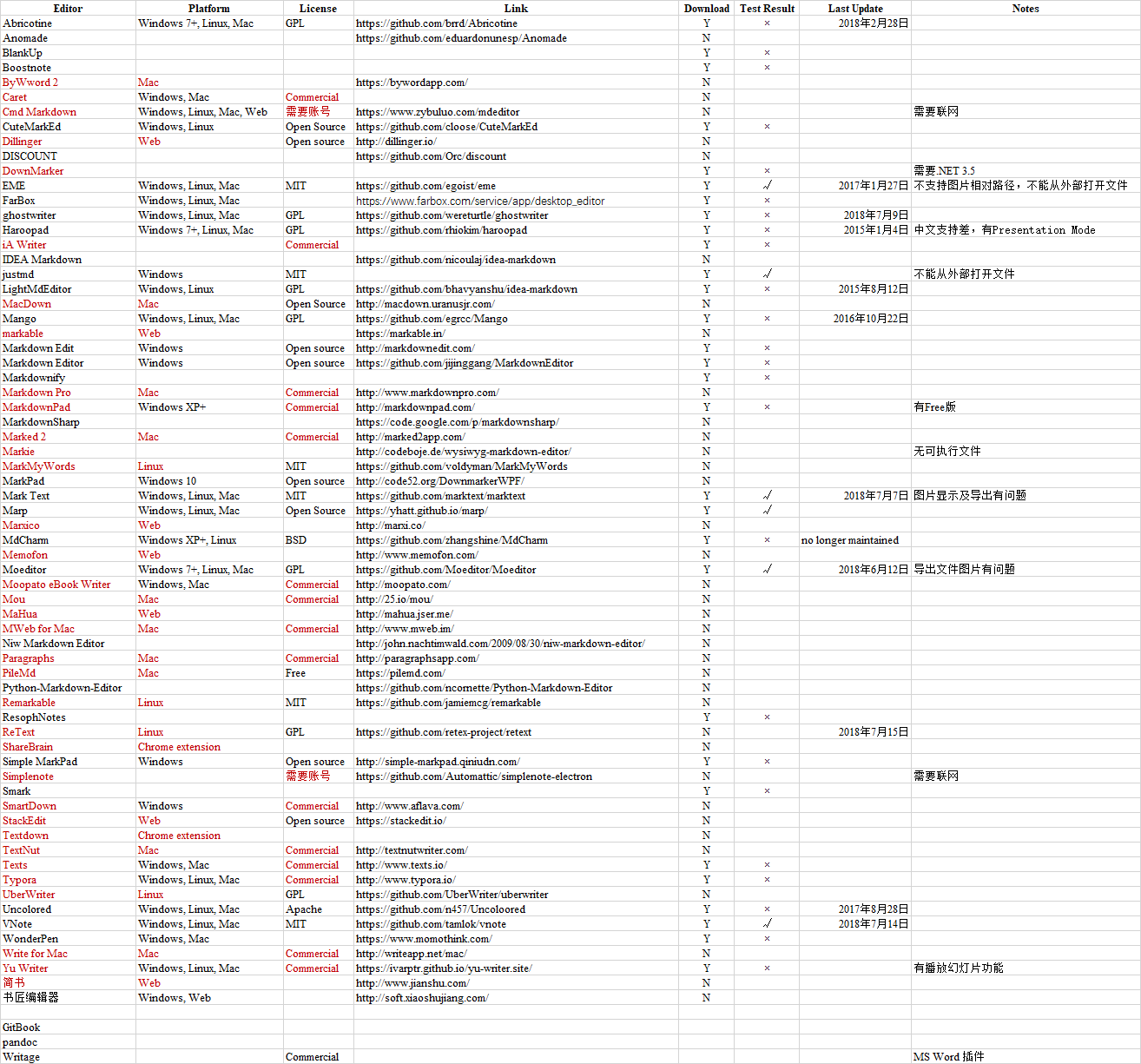 Markdown 编辑器海选:边比较边整理,选定 VNote 之后就没再完善此表了,所以有些信息不一定准确。